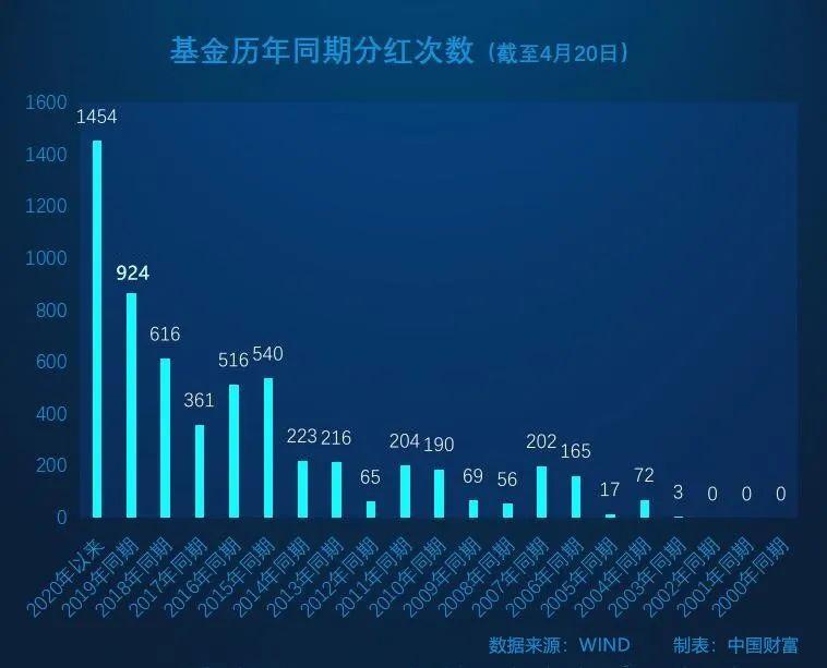 基金分红的意义及其重要性探究