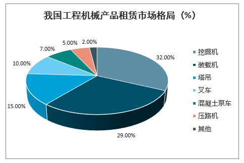 建筑租赁行业现状分析