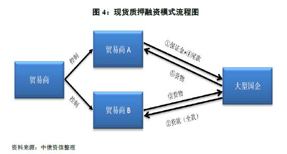 大宗贸易经营模式的深度探究