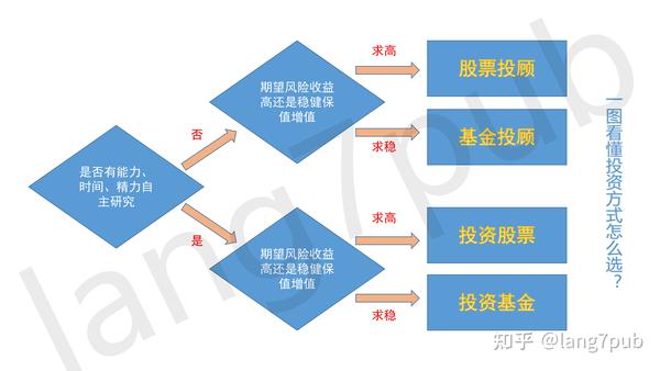 投顾业务简介，定义与含义