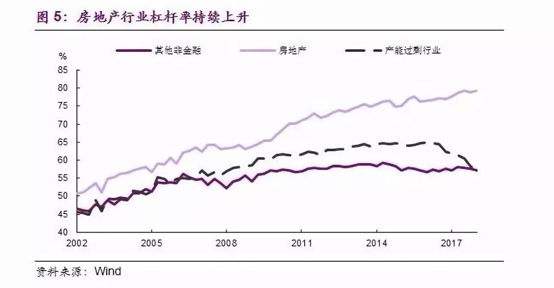 房地产行业杠杆率，机遇与挑战的并存状态