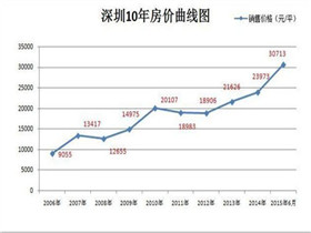 石家庄近十年房价走势回顾与未来展望