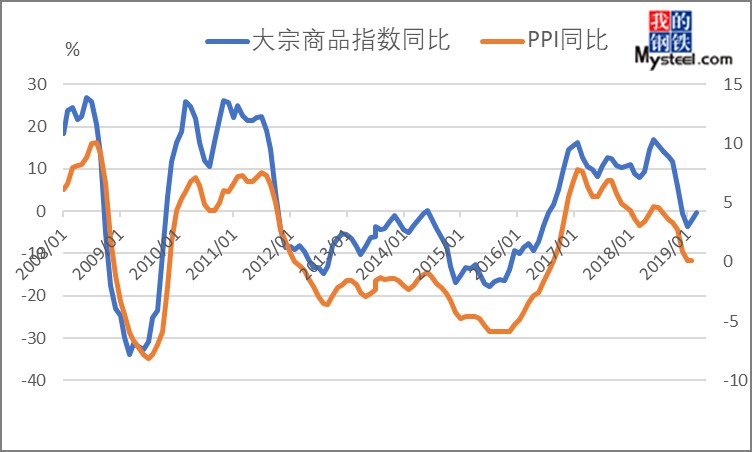 大宗商品价格波动的影响因素与经济影响分析