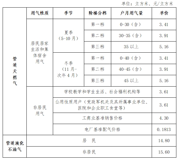 揭秘2024天然气市场趋势，最新价格表与深度分析