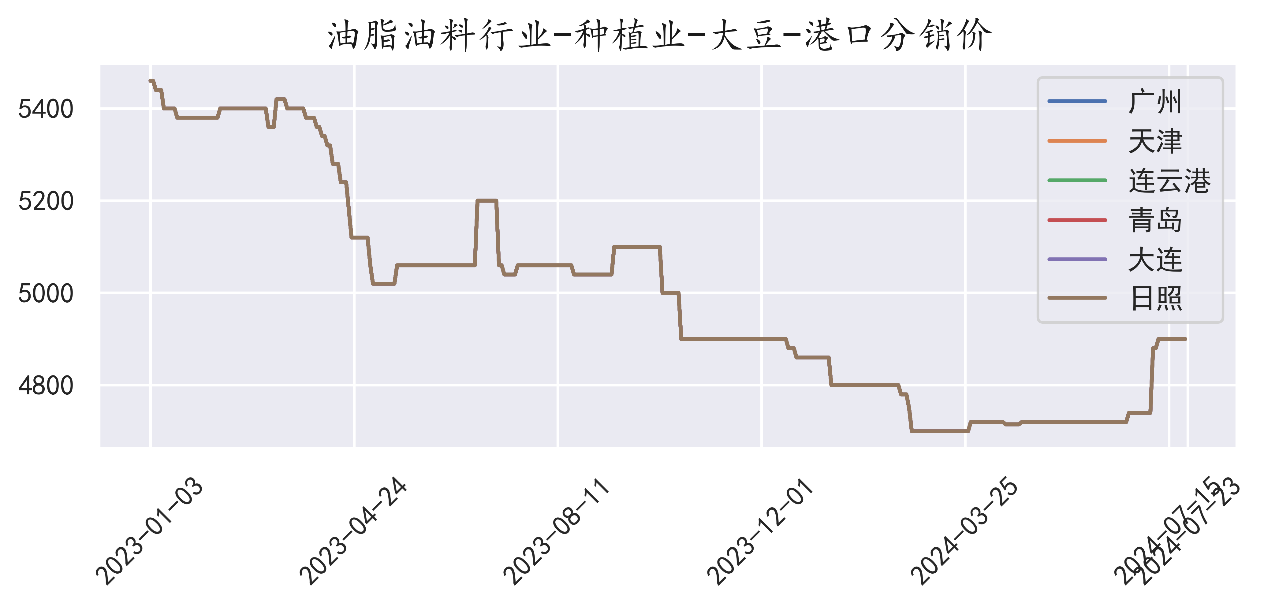 最新进口大豆港口动态解析