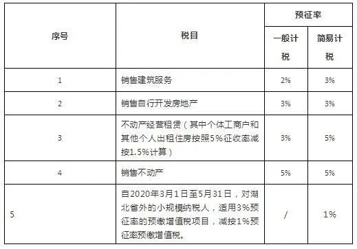 房地产增值税预征率探讨，3%还是5%？影响与展望分析