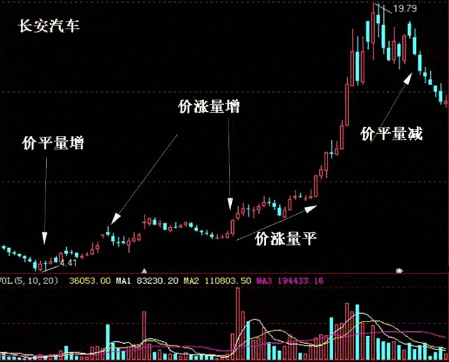 成交量形态的深度解析，五种形态详探