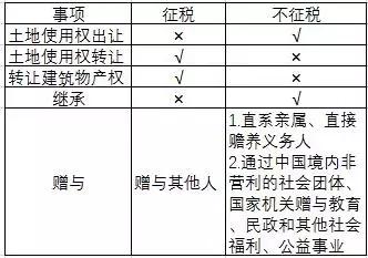 土地增值税征收，背景、过程与意义解析