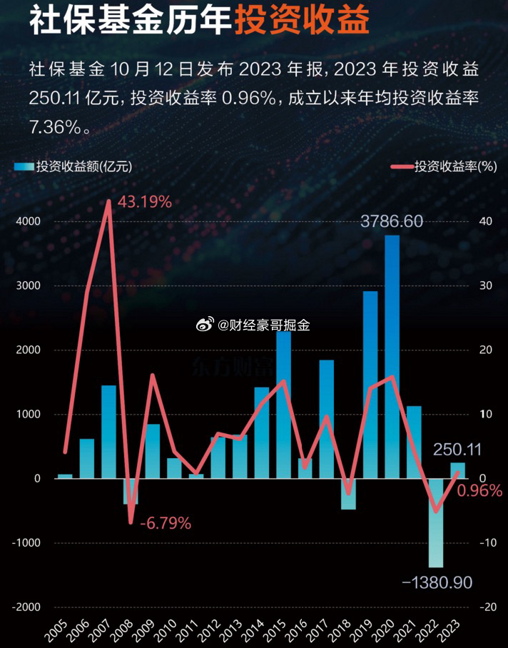 社保基金收益率，挑战与机遇的并存之道