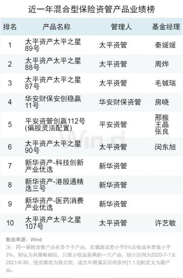 混合型基金收益最大化探究