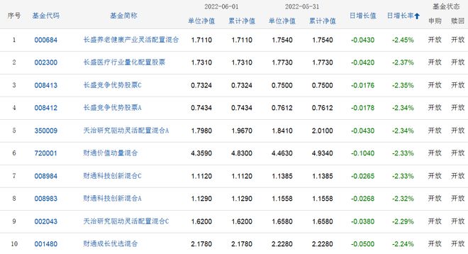 新版每日开放式基金净值查询表，实时掌握基金动态，便捷全面了解基金信息