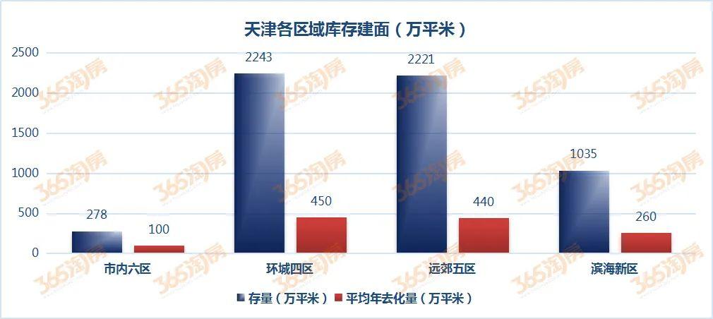 天津市库存房数量及其影响分析概述