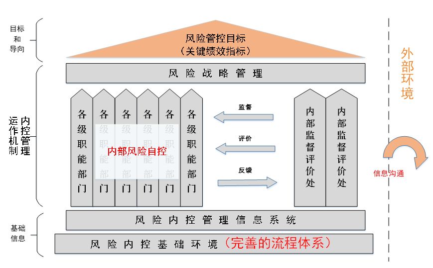 风险管控部门的管理职责、挑战及策略探究