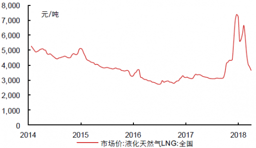 天然气二十年来价格走势深度解析