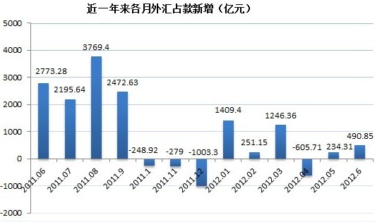 中国外汇占款走势观察与分析