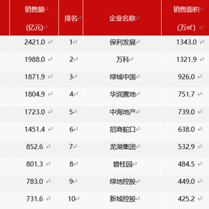 2024年1-9月房地产企业销售排行深度解析