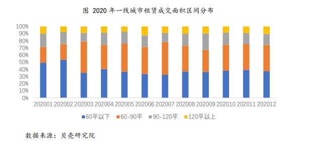 2020年租赁市场深度调查与趋势分析