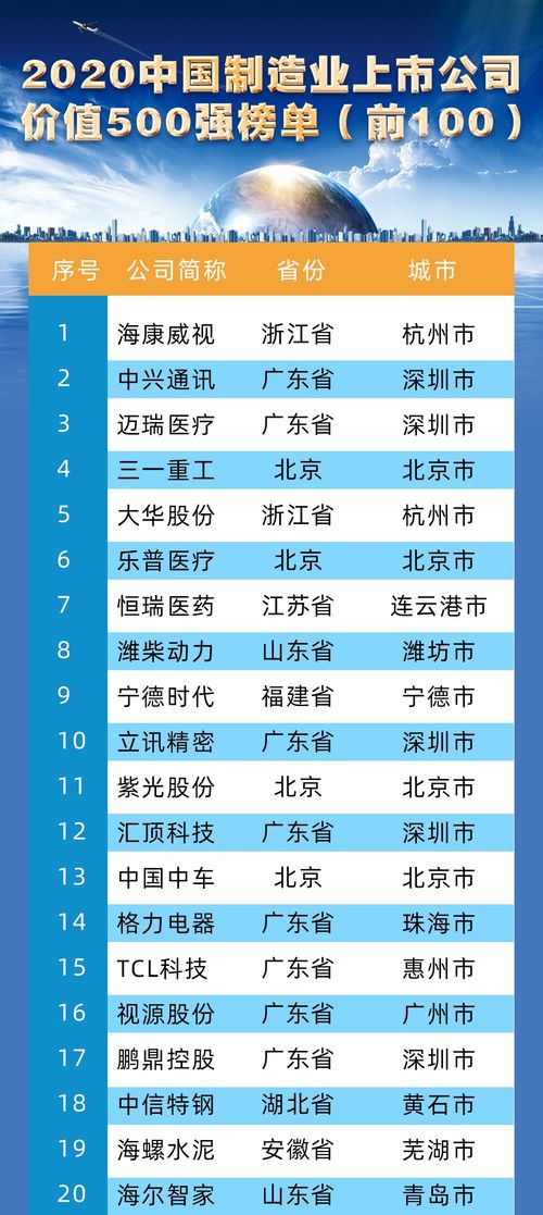 中国最优秀的上市公司TOP 20榜单揭晓