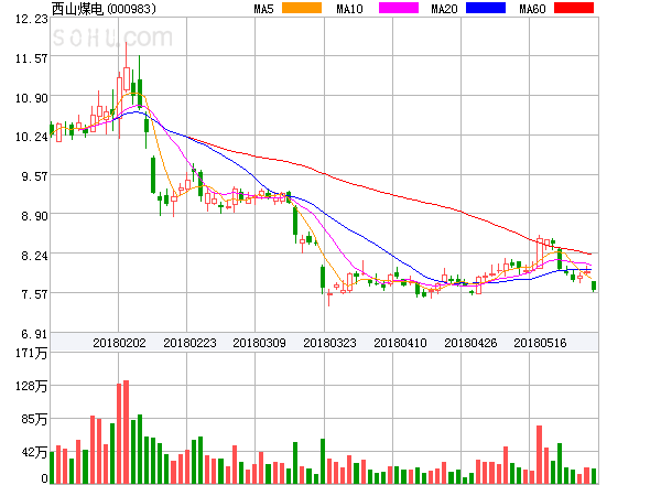 西山煤电股票今日行情分析与展望