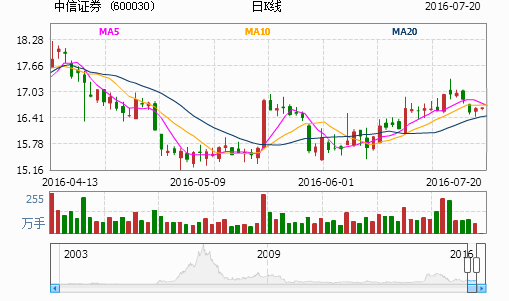 中信证券股票行情深度分析与未来展望