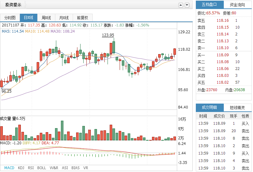 今日洋河酒业股票行情分析焦点