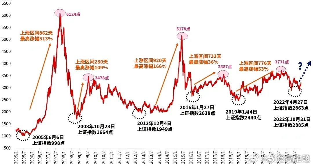 中国股市二十年回顾与前瞻，走势图分析