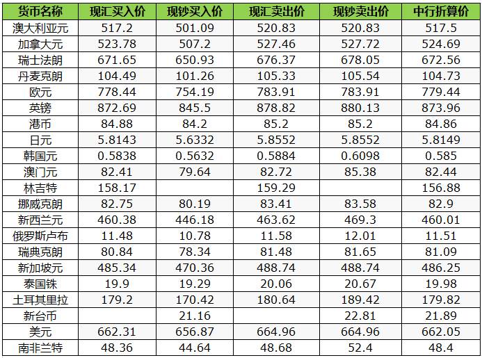 今日外汇牌价查询及分析综述