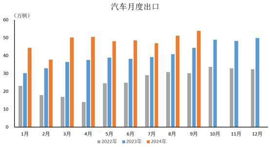 中国汽车出口市场分析——以XXXX年XX月市场为例的探讨