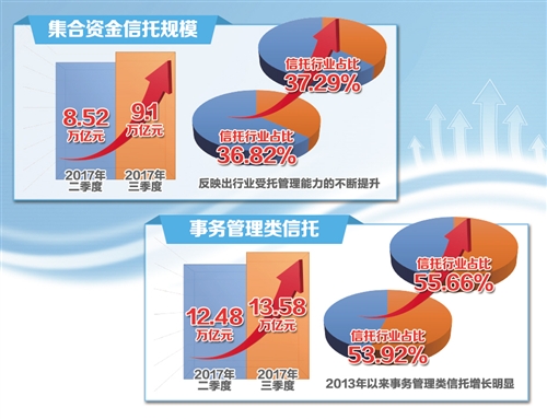 民生信托托管后业务进展与深度分析