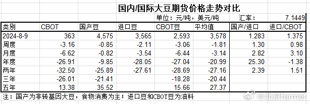 大豆期货价格影响因素分析与数字化转型中的数据分析及技术角色探索