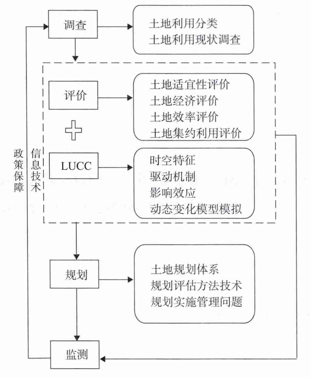 土地供应程序分析与数字化转型中的数据分析技术特性探究