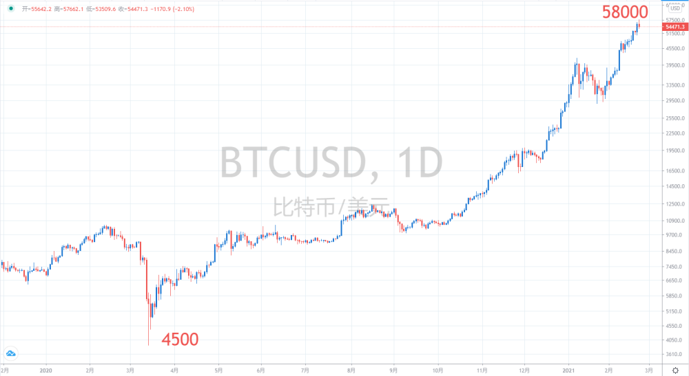 比特币牛市是否来临，基于数据分析的深入探讨（2021年）