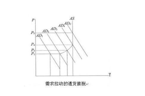 需求拉动通货膨胀的深度解析