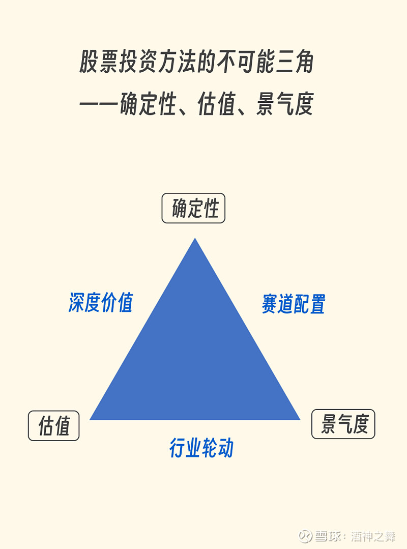 投资领域中的不可能三角理论图解分析