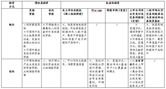 房地产融资渠道与方法及数字化转型中的数据分析技术特点解析