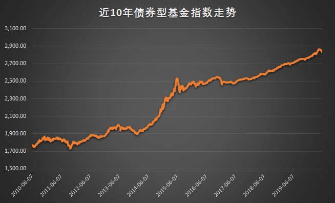 数字化转型背景下的债券型基金收益率分析与数据驱动技术角色