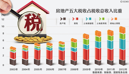 房地产三大税种深度解析