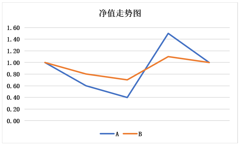 基金净值高低区别解析