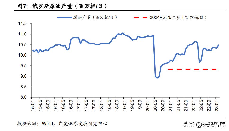 全球原油产量分析，展望数字化转型的2024年