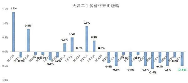 天津二手房成交量统计分析及数据整合方案探讨