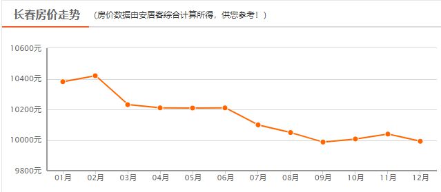 名城市商品住宅去周期化时间解析