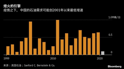 石油市场需求分析，数据整合与技术在数字化转型中的关键作用