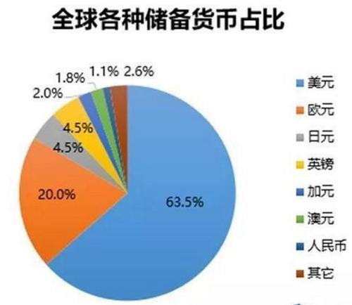 全球外汇储备货币排名解析与趋势展望