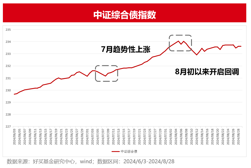 数字化转型背景下的债券基金回调分析与数据驱动的决策作用