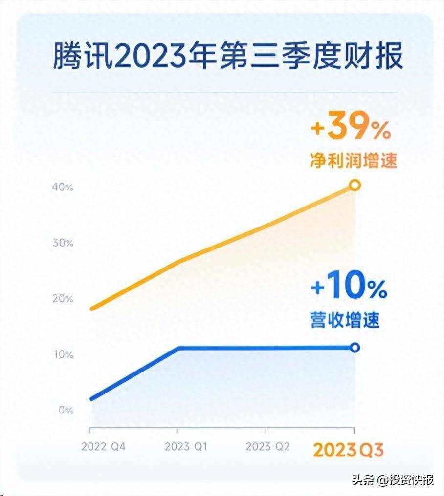 腾讯Q3营销服务收入突破300亿，数字化转型背后的数据驱动力分析