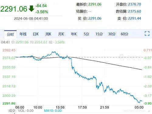 金价大跌背后的深度解析，数据整合与数字化转型的影响