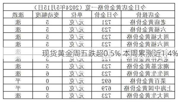 黄金市场遭遇连跌五日，数字化转型中的技术与数据整合分析，行业面临新的挑战与机遇