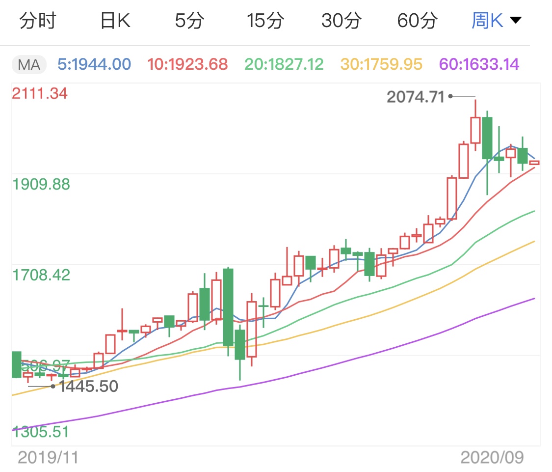 黄金价格持续下跌的原因与趋势分析