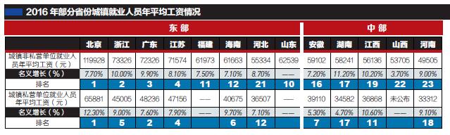 全国31省份平均工资数据深度解析，上海居首，平均工资突破22万元