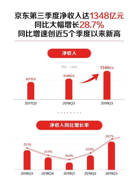 京东集团Q3收入2064亿元，数字化转型中的数据分析技术特点揭秘